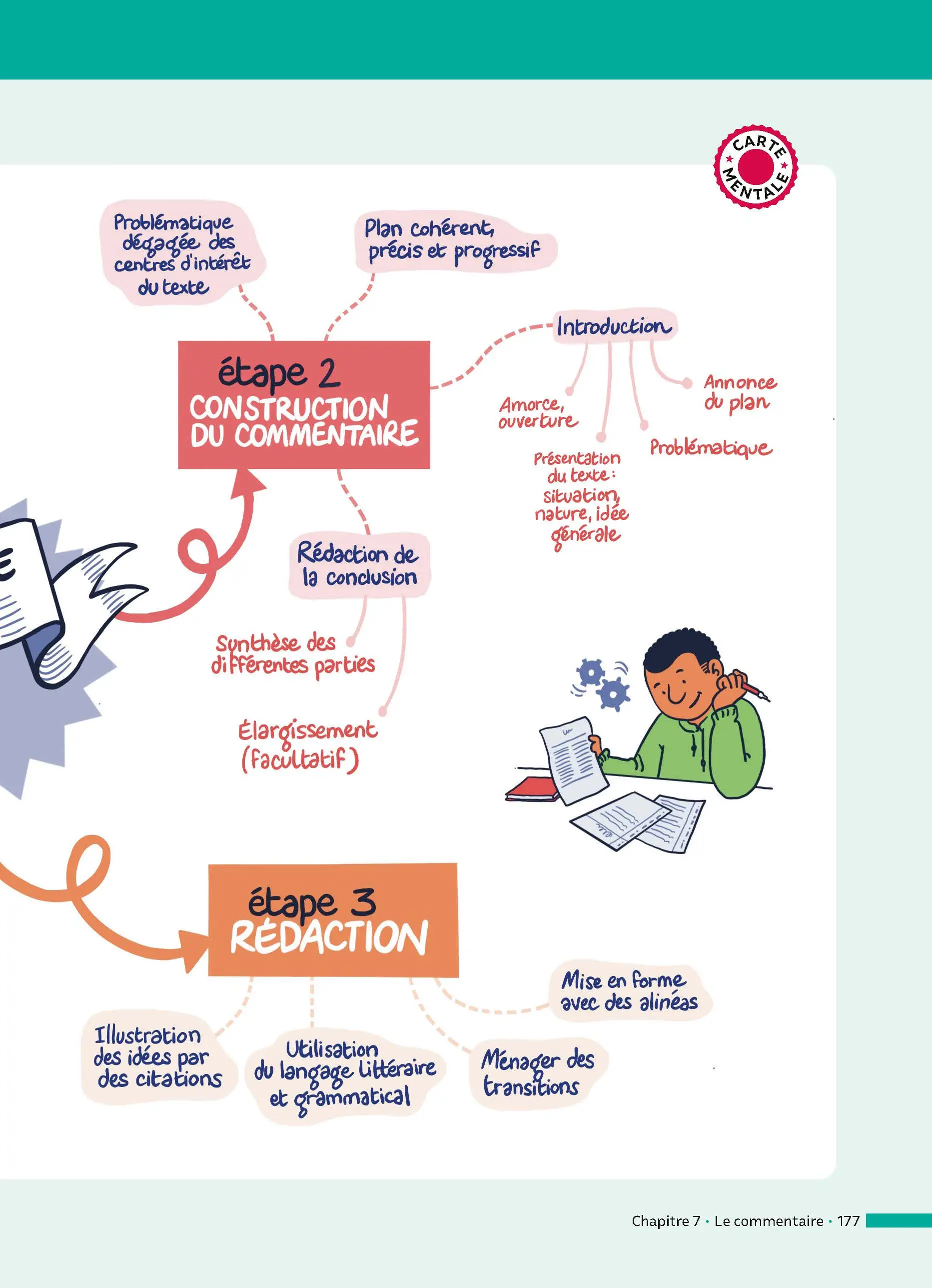 Français 2de - ABC Réussite - Programme de seconde 2026-2027 - Cours, Méthode, Exercices - Livre de cours, méthode et exercices - 9782091571096 -  [page intérieure 177]
