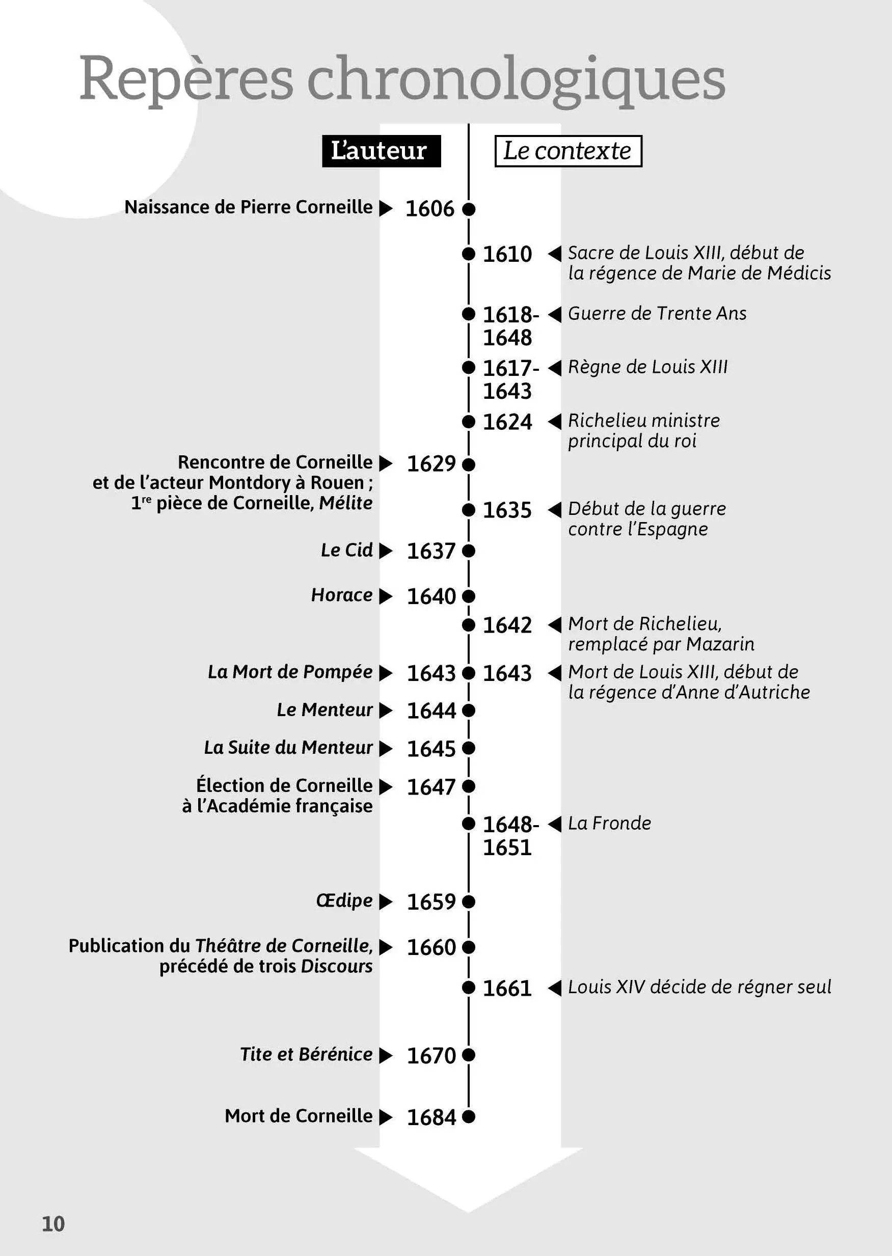 Le Menteur de Corneille - BAC Français 1re 2026 - Parcours : Mensonge et comédie - voies générale et technologique - édition intégrale prescrite - Classique pédagogique - 9782095032616 - Page intérieure 3