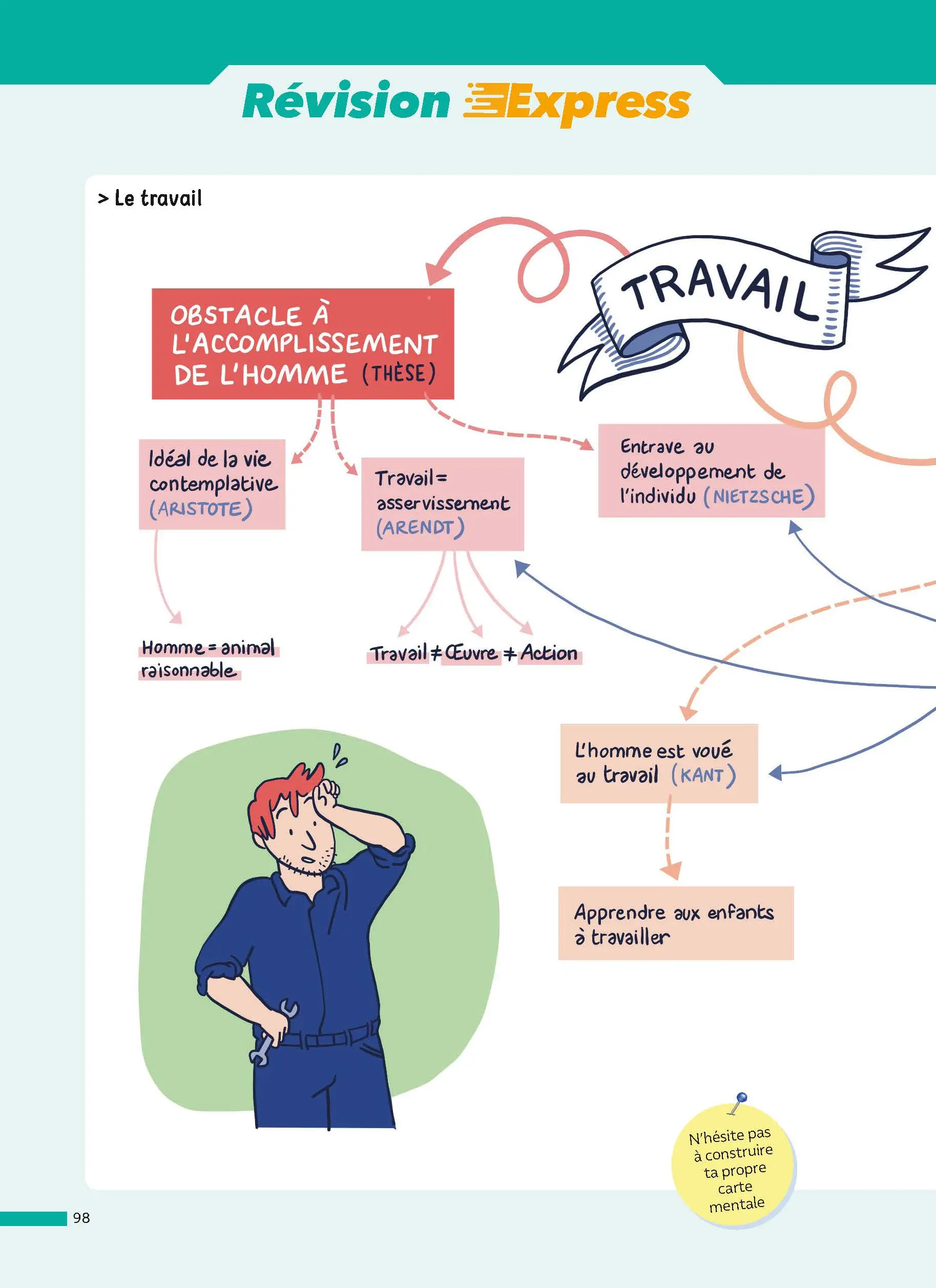 Philosophie Terminale - ABC Réussite - Bac 2027 - Enseignement commun Tle - Cours, Méthode, Exercices et Sujets corrigés + Cahier spécial Bac - EPUB - Livre de cours, méthode et exercices - 9782095014230 - page intérieure 98