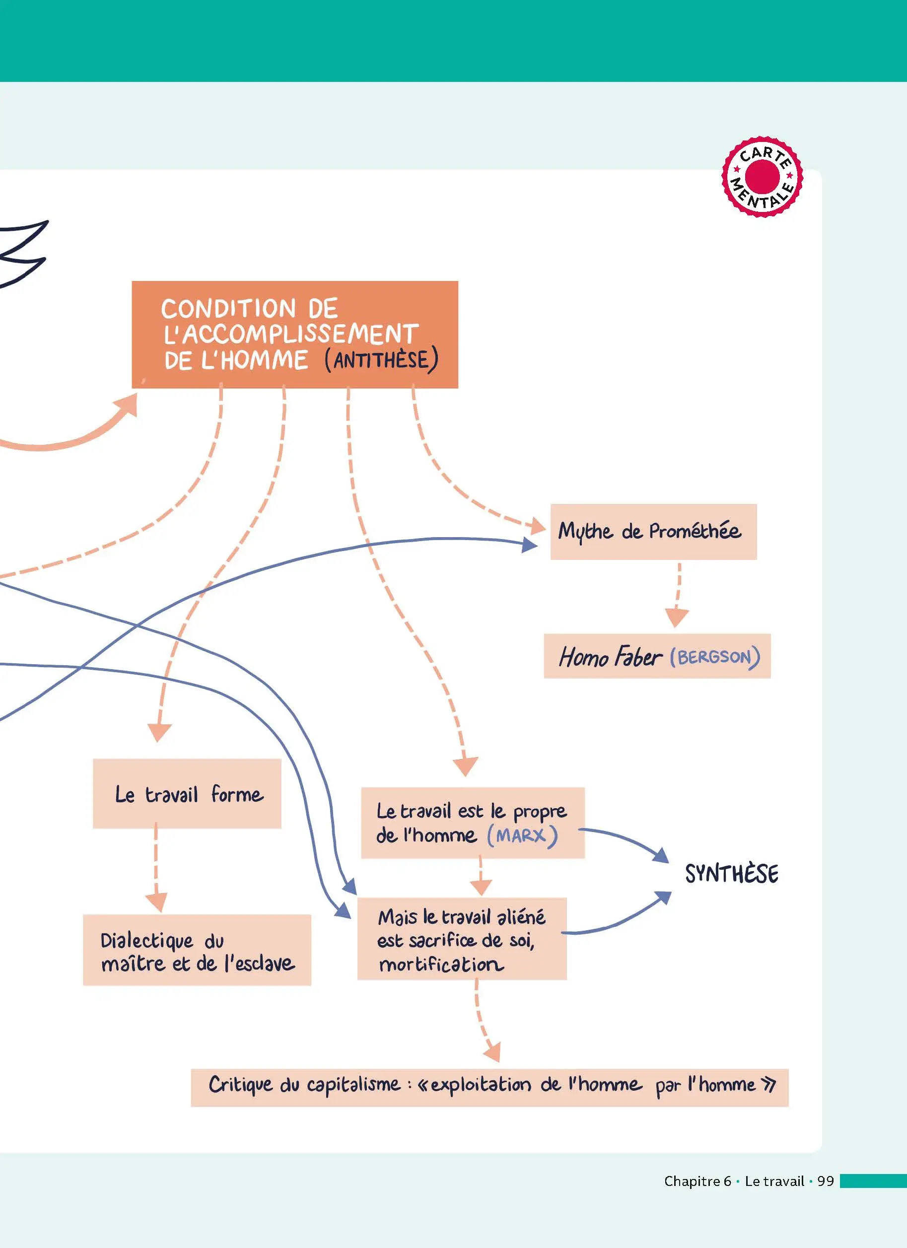 Philosophie Terminale - ABC Réussite - Bac 2027 - Enseignement commun Tle - Cours, Méthode, Exercices et Sujets corrigés + Cahier spécial Bac - EPUB - Livre de cours, méthode et exercices - 9782095014230 - page intérieure 99