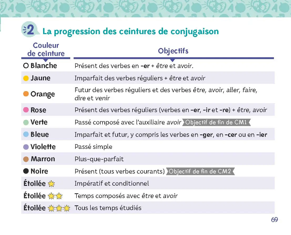 Les ceintures de Charivari CM - Conjugaison - Matériel collectif - 3133099089247 - Progression