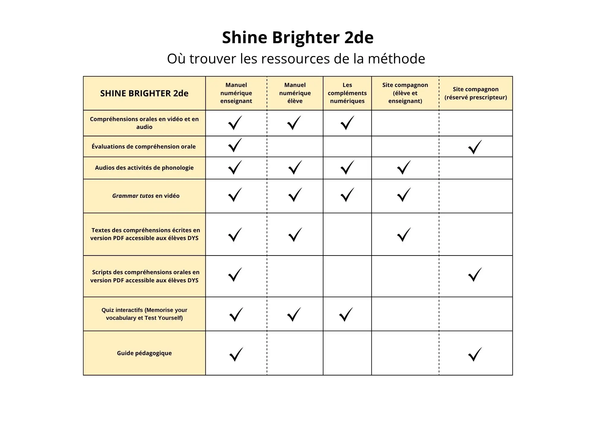 Shine Brighter Anglais 2de - Livre de l'élève - 9782095042813 - Tableau recap ressources