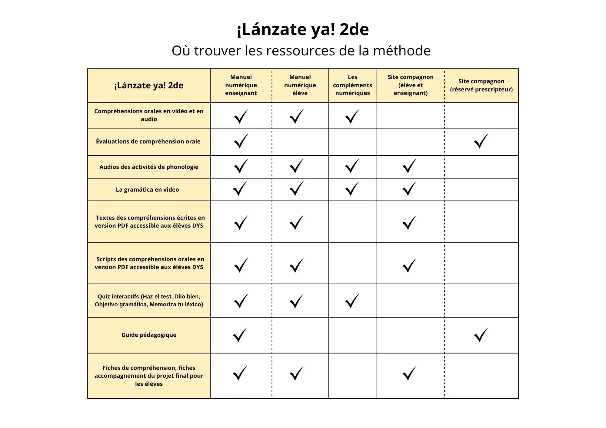 ¡Lánzate ya! Espagnol 2de - Livre de l'élève - 9782095042820 - Tableau recap ressources