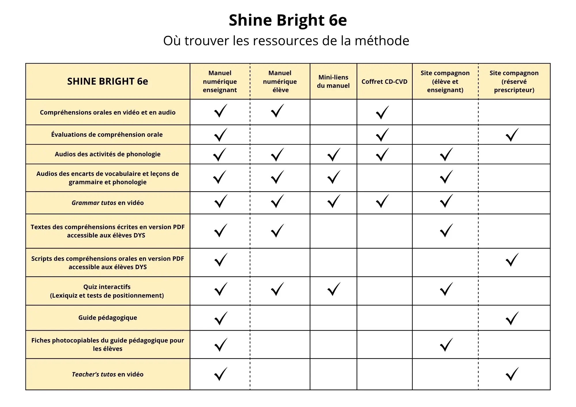 Shine Bright Anglais 6e - Livre de l'élève - 9782095046279 - Tableau recap ressources